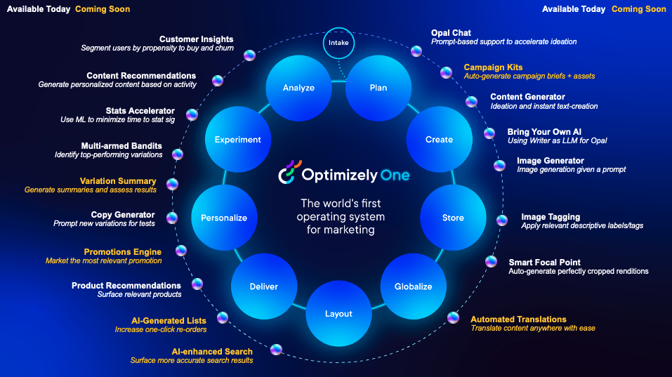 Optimizely One AI Capabilities